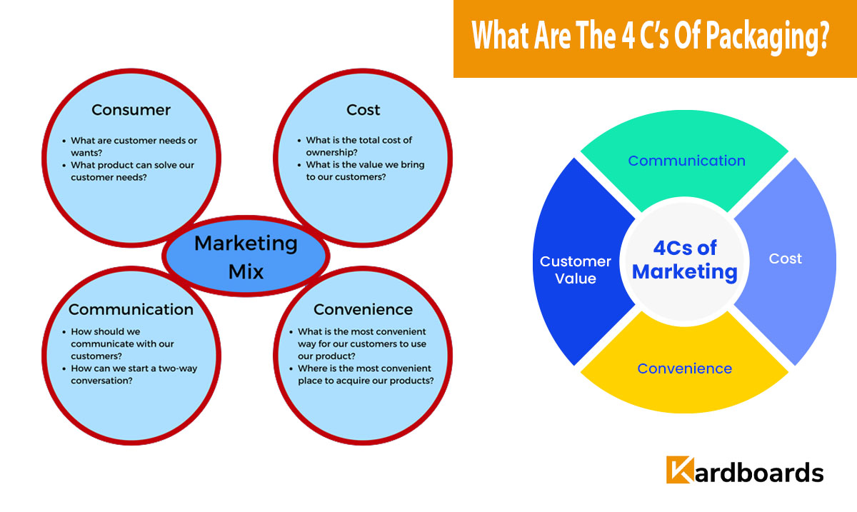What Are the 4 Cs of Packaging | Clarity, Consistency, Convenience, and Cost