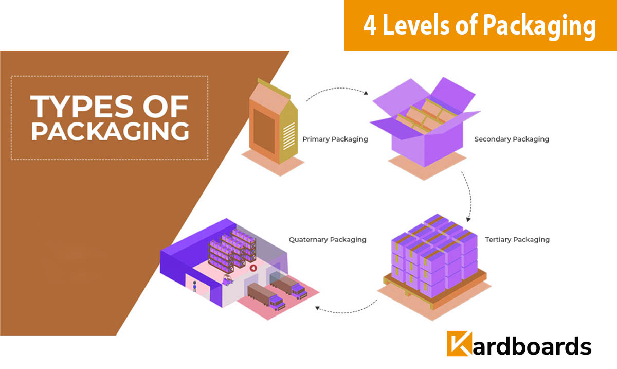 What Are the 4 Levels of Packaging | Primary, Secondary, Tertiary, and Quaternary Packaging”