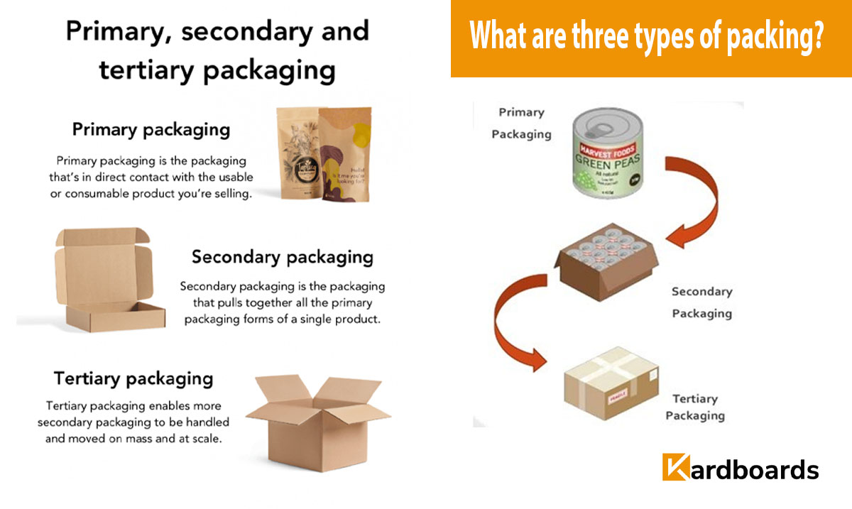 What Are Three Types of Packing | Primary, Secondary, and Tertiary Explained